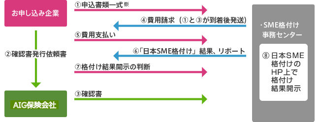 取得プロセス 図表