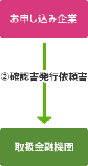 お申し込み企業　２確認所発行依頼書　取扱金融機関