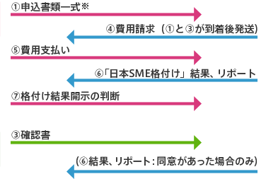 １申込書類一式*　４費用請求（１と３が到着後発送）　５費用支払い　６「日本SME格付け」結果、リポート　７格付け結果開示の判断　３確認書　（６結果、リポート：同意があった場合のみ）